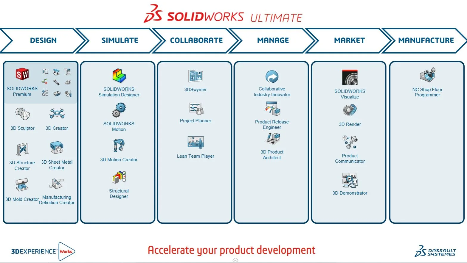 Beskrivning av vad som ingår i SOLIDWORKS Ultimate